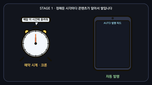 STAGE1 콘텐츠 자동발행