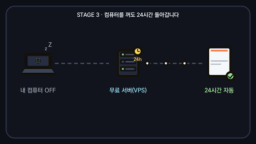 STAGE3 24시간 무인운영