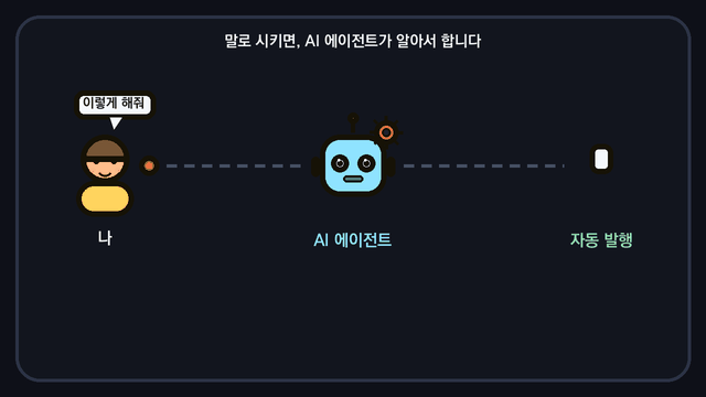 말로 시키면 AI 에이전트가 자동으로 처리하는 흐름